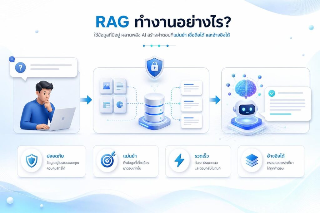 ภาพจำลองกระบวนการค้นคืนข้อมูลและสร้างคำตอบของ RAG AI
