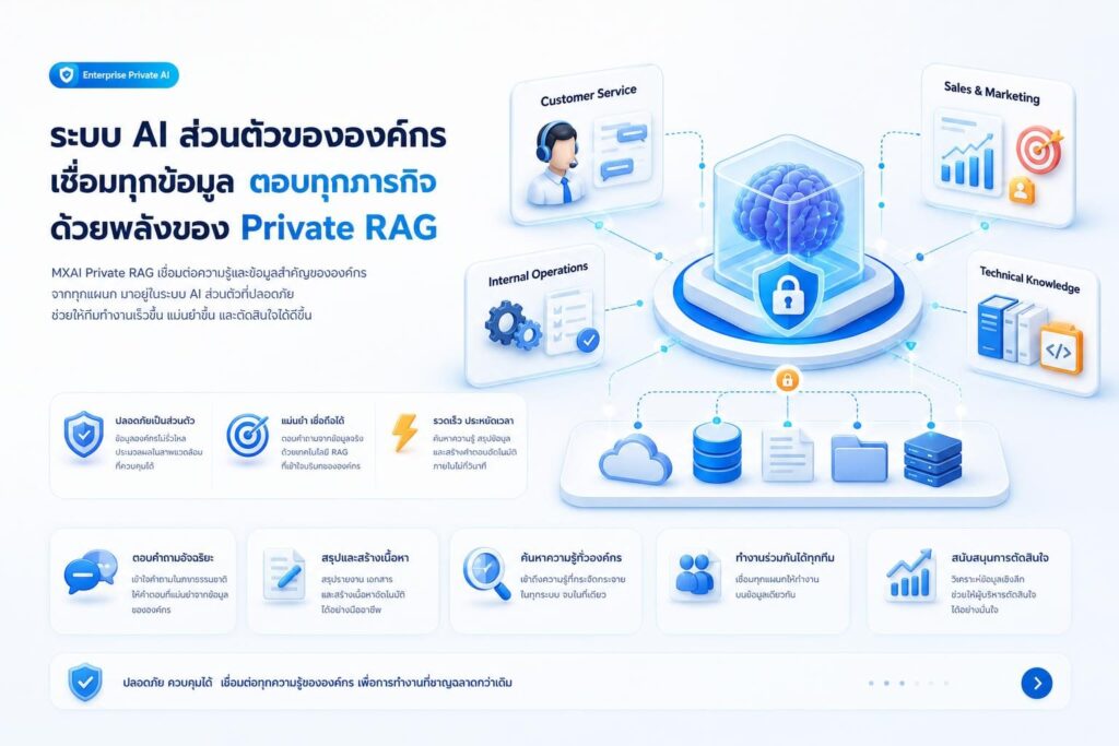 ภาพระบบ RAG AI เชื่อมโยงข้อมูลกับงานหลายด้านขององค์กร