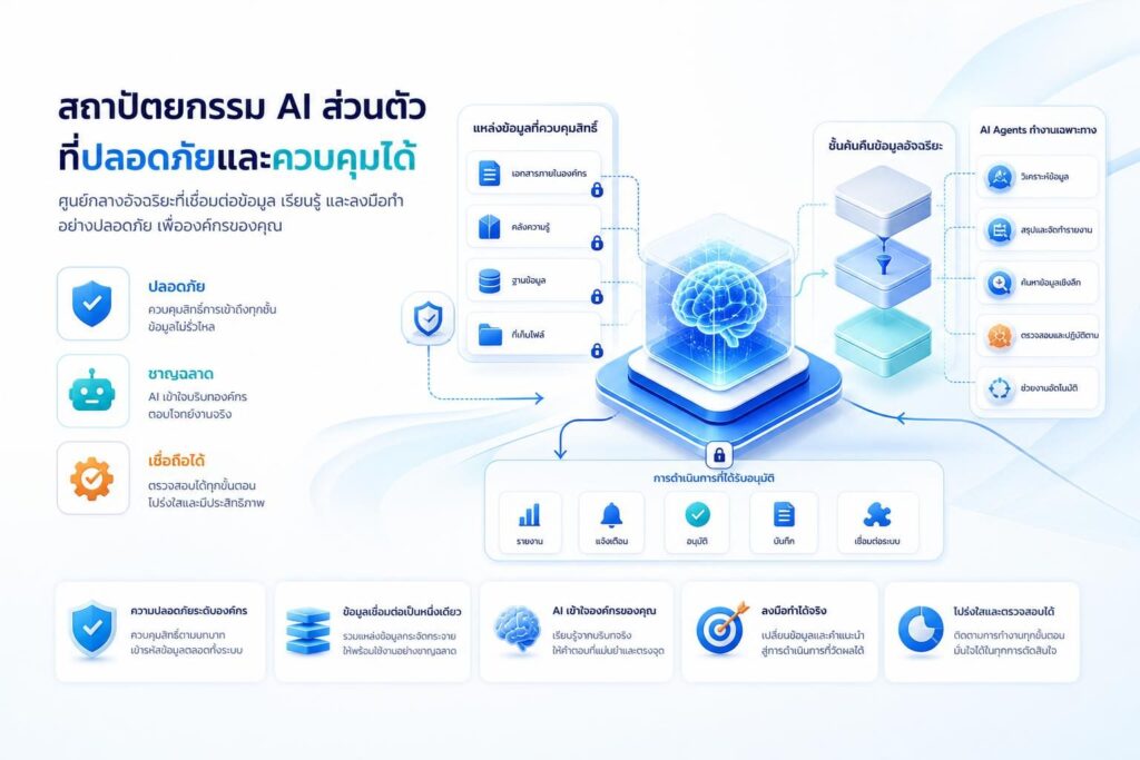 ภาพแนวคิดสถาปัตยกรรม Private AI ที่เชื่อม RAG ข้อมูลองค์กร และ AI Agent