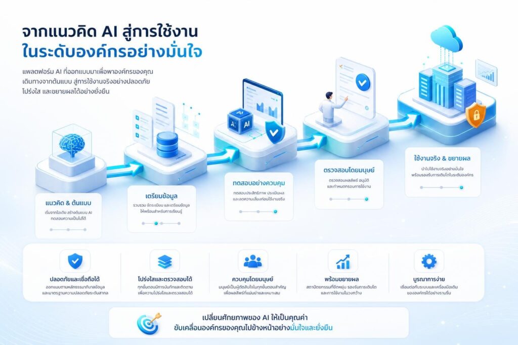 ภาพ Roadmap การพัฒนา AI จากต้นแบบสู่ระบบใช้งานจริงในองค์กร
