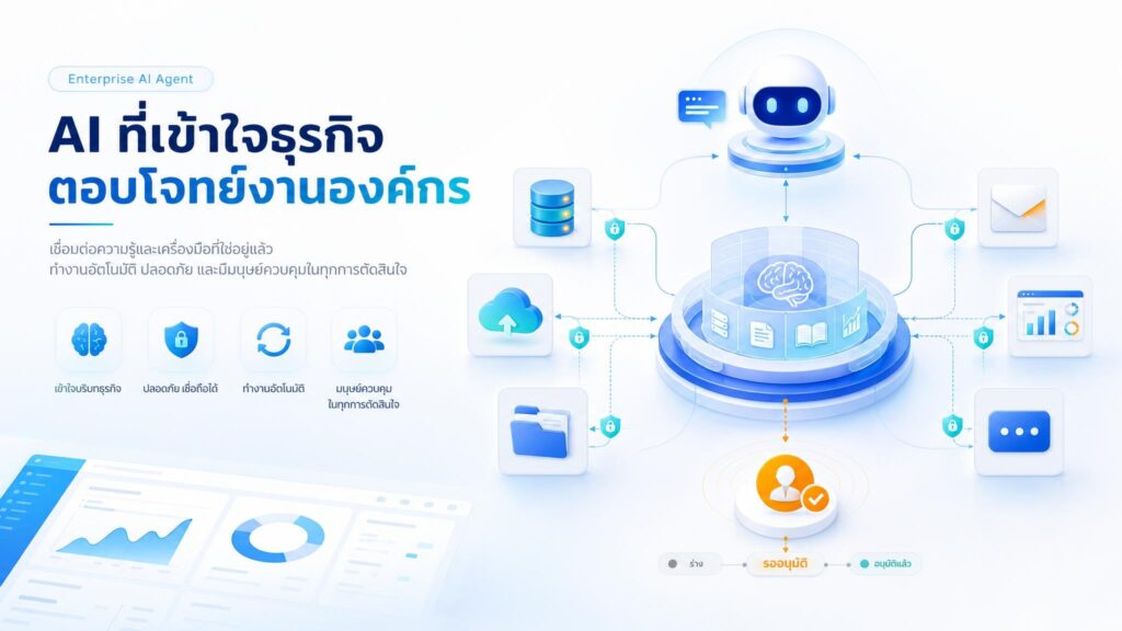 ภาพ AI Agent เชื่อมฐานความรู้ RAG เครื่องมือธุรกิจ และจุดอนุมัติจากมนุษย์