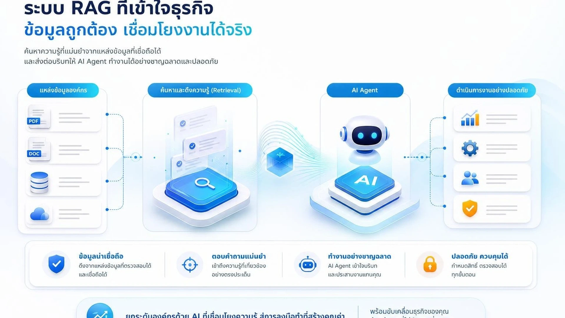 ภาพแนวคิดการทำงานร่วมกันระหว่าง RAG ฐานความรู้ และ AI Agent ในระบบธุรกิจ