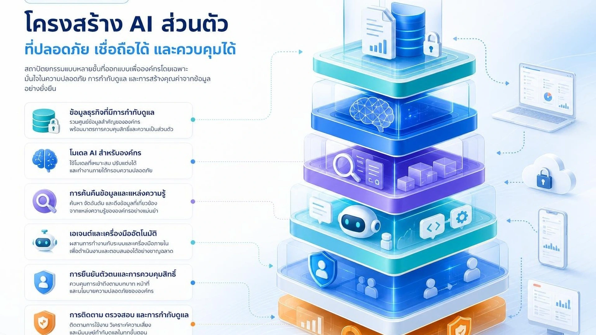 ภาพสถาปัตยกรรม Private AI แบบหลายชั้นสำหรับองค์กร