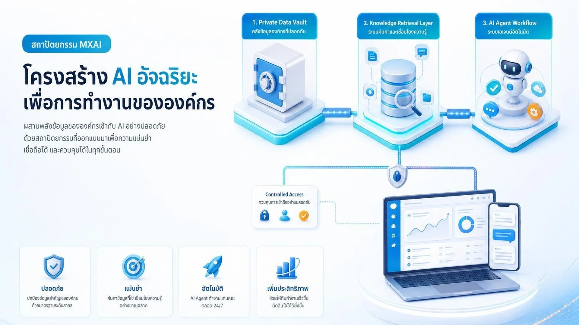 ภาพสถาปัตยกรรม Private AI เชื่อมต่อ RAG และ AI Agent สำหรับธุรกิจ