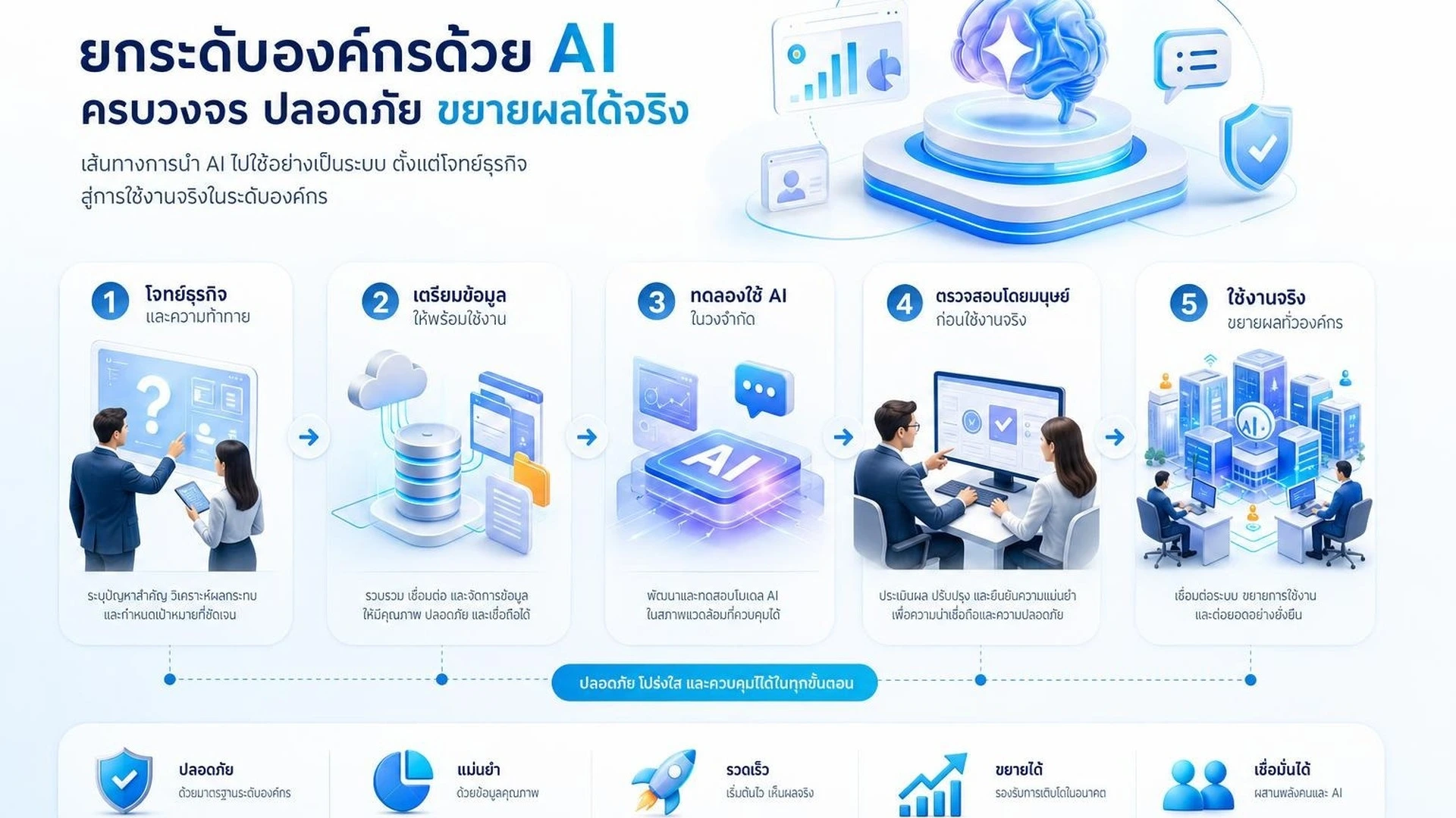 ภาพโรดแมปการนำ Generative AI จากโครงการนำร่องไปสู่ระบบองค์กร