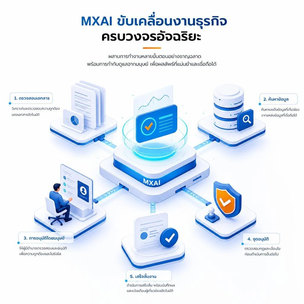 ภาพ AI Agent ประสานงานหลายขั้นตอนโดยมีบุคลากรตรวจสอบและอนุมัติ