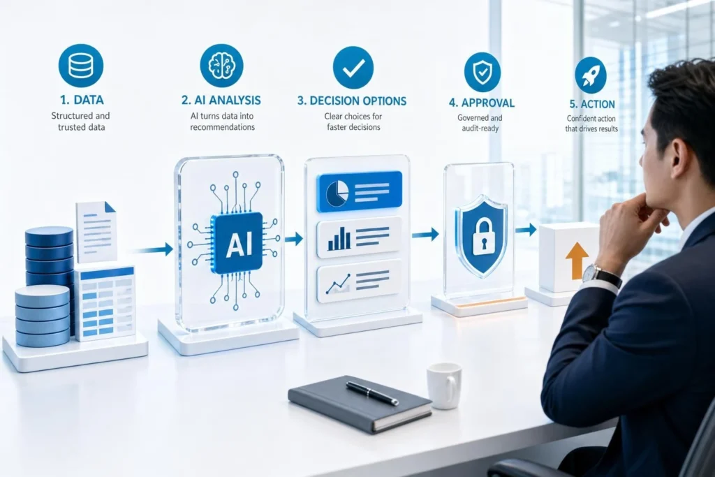 AI Decision Intelligence: เปลี่ยนข้อมูลให้เป็นการตัดสินใจที่เร็วและตรวจสอบได้