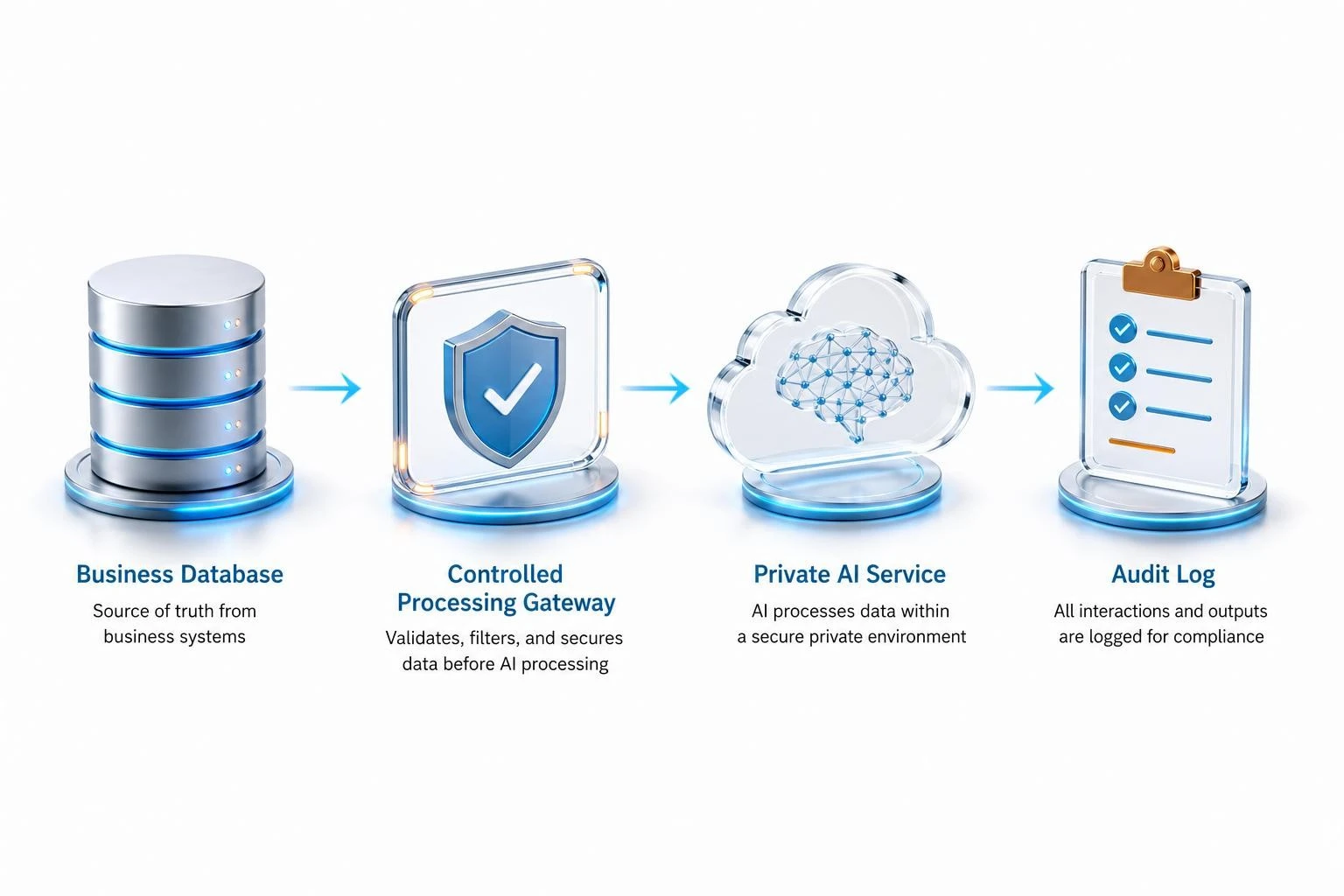 แผนภาพการไหลของข้อมูลจากระบบธุรกิจผ่านจุดควบคุมไปยัง Private AI และ Audit Log