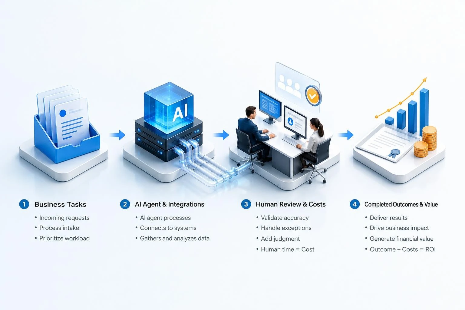 กระบวนการคำนวณ ROI ของ AI Agent ที่รวมต้นทุนและผลลัพธ์ทางธุรกิจ