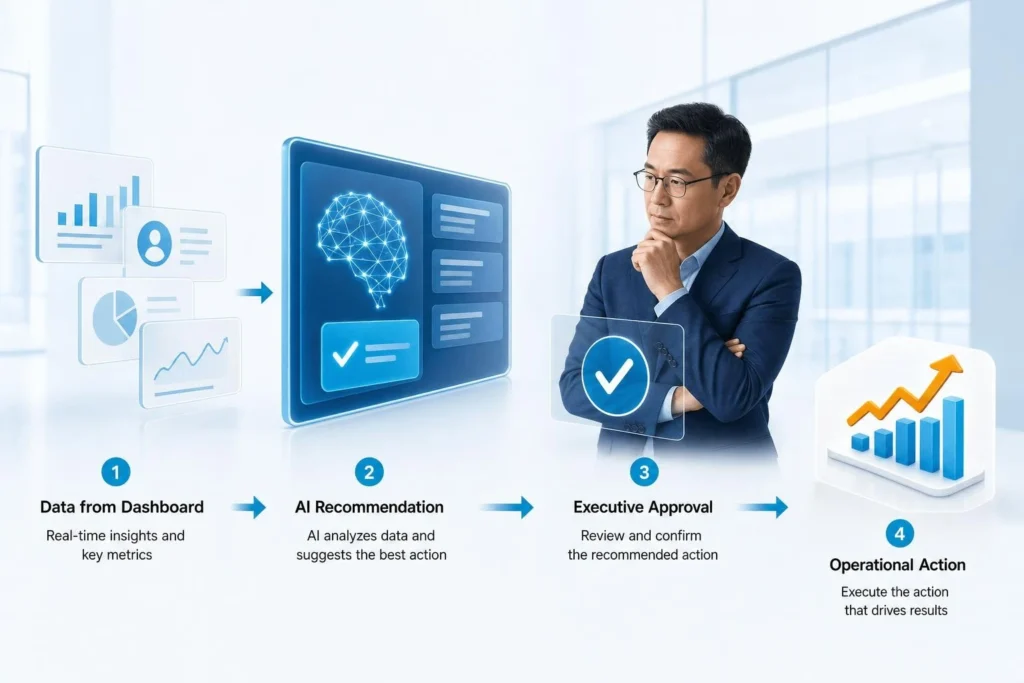 จาก Dashboard สู่ Next Best Action: ออกแบบ AI ให้ข้อมูลนำไปสู่การตัดสินใจจริง