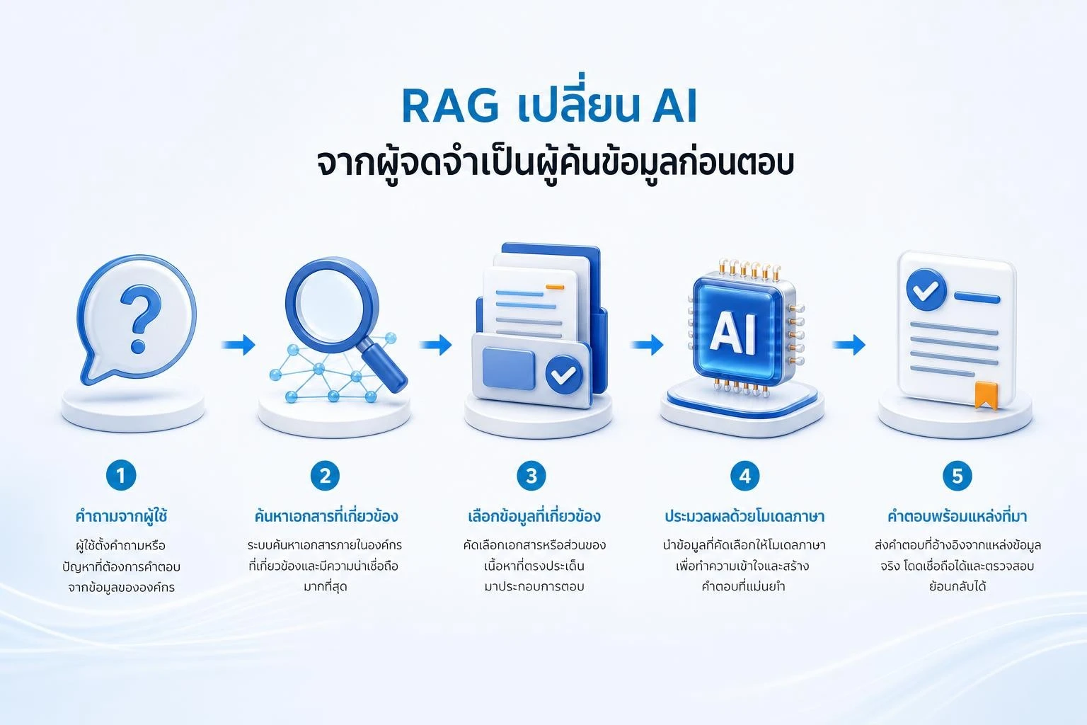 กระบวนการ RAG ตั้งแต่รับคำถาม ค้นเอกสาร ส่งบริบทให้โมเดล และสร้างคำตอบพร้อมแหล่งอ้างอิง