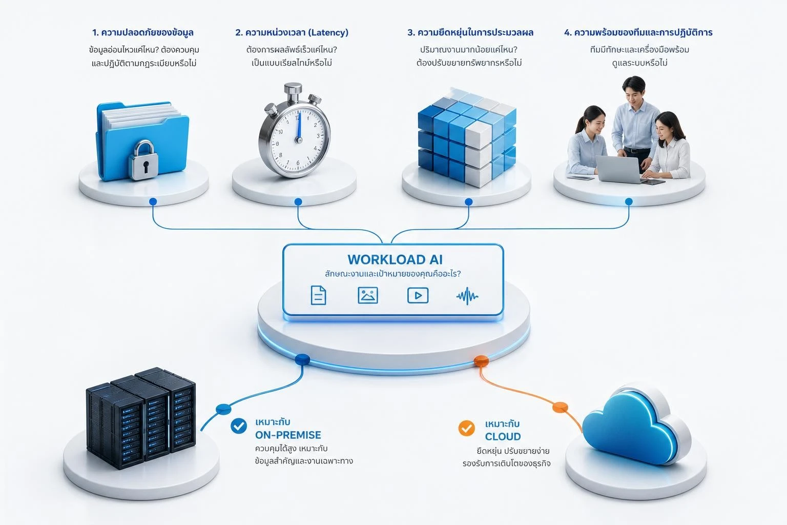 กรอบประเมิน Workload เพื่อเลือกระหว่าง On-Premise และ Cloud AI