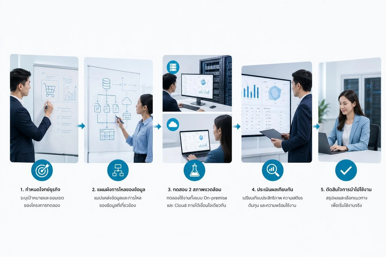 ขั้นตอนทดลองเปรียบเทียบ On-Premise และ Cloud AI ก่อนลงทุนจริง