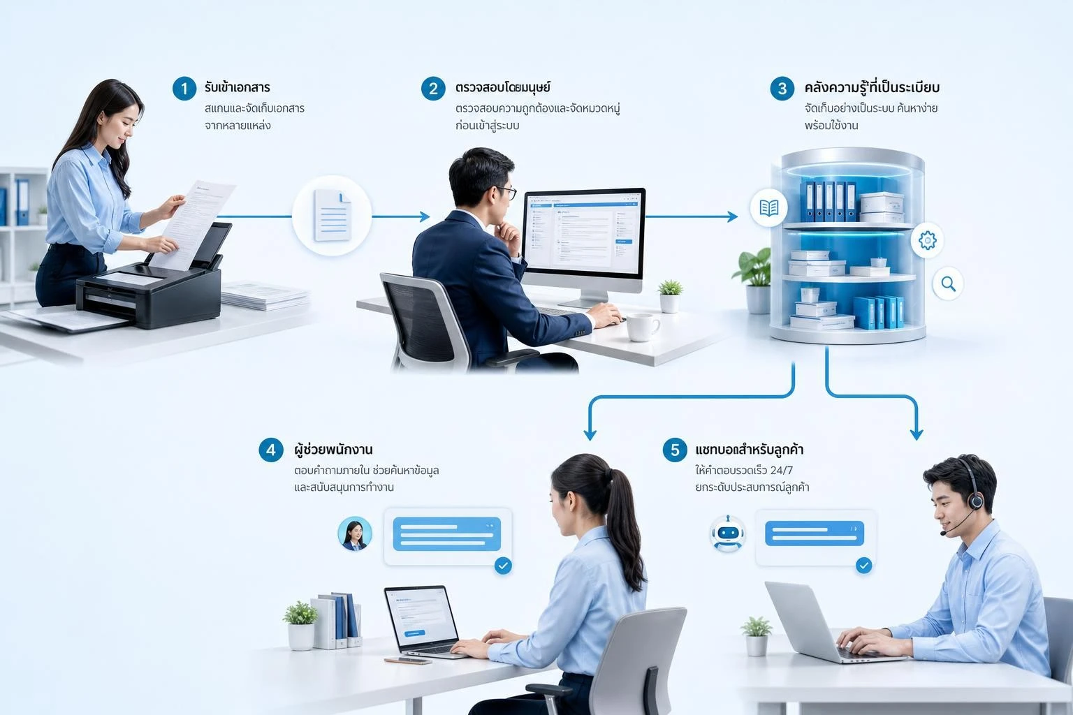เวิร์กโฟลว์จัดระเบียบและตรวจรับคู่มือก่อนเผยแพร่ผ่าน AI Assistant และแชตบอต
