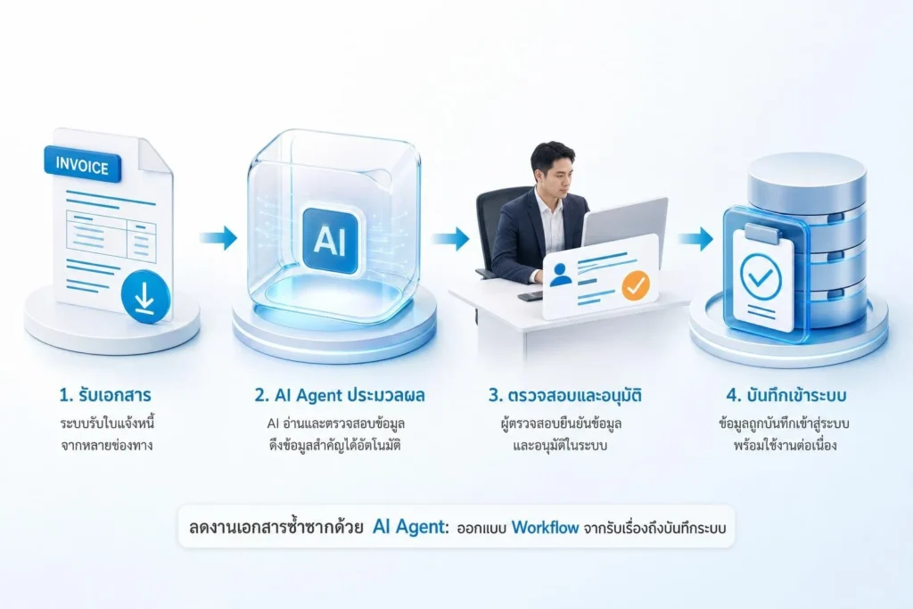 ลดงานเอกสารซ้ำซากด้วย AI Agent: ออกแบบ Workflow จากรับเรื่องถึงบันทึกระบบ