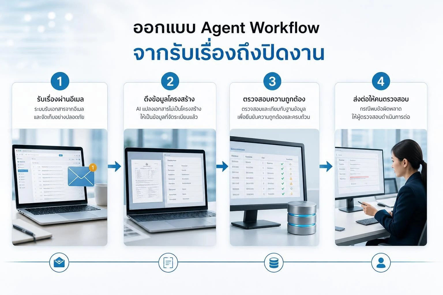 กระบวนการ AI Agent รับเอกสาร ดึงข้อมูล ตรวจสอบ และส่งข้อยกเว้นให้พนักงาน