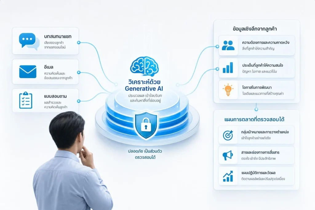 วิเคราะห์ Voice of Customer ด้วย Generative AI: จากข้อความลูกค้าสู่แผนการตลาดที่ตรวจสอบได้