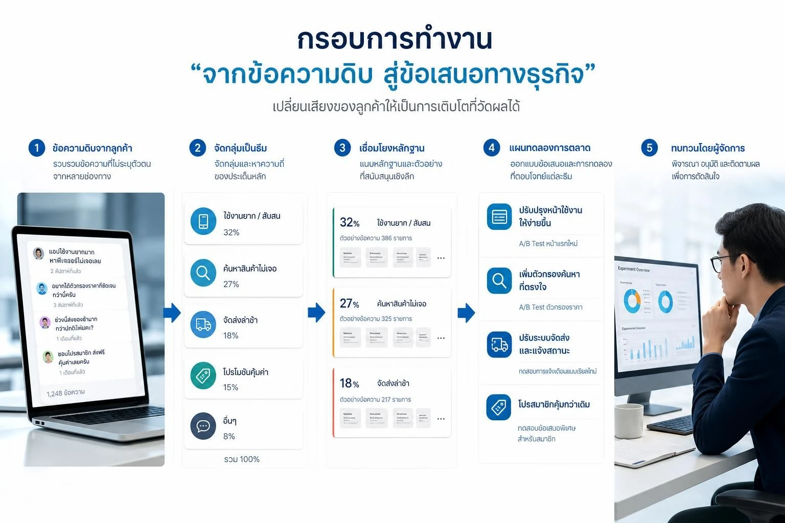 กระบวนการใช้ Generative AI เปลี่ยนข้อความลูกค้าเป็น Insight พร้อมหลักฐานและแผนทดลองการตลาด