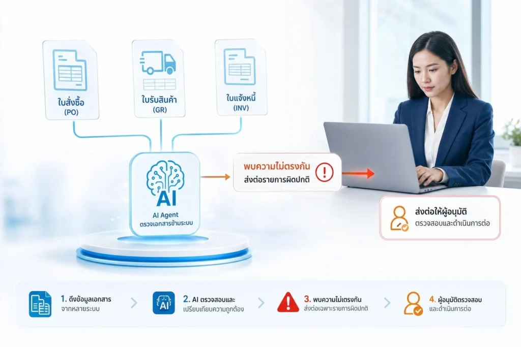 ก่อนเซ็นอนุมัติ: ใช้ AI Agent ตรวจเอกสารข้ามระบบและส่งต่อเฉพาะรายการผิดปกติ
