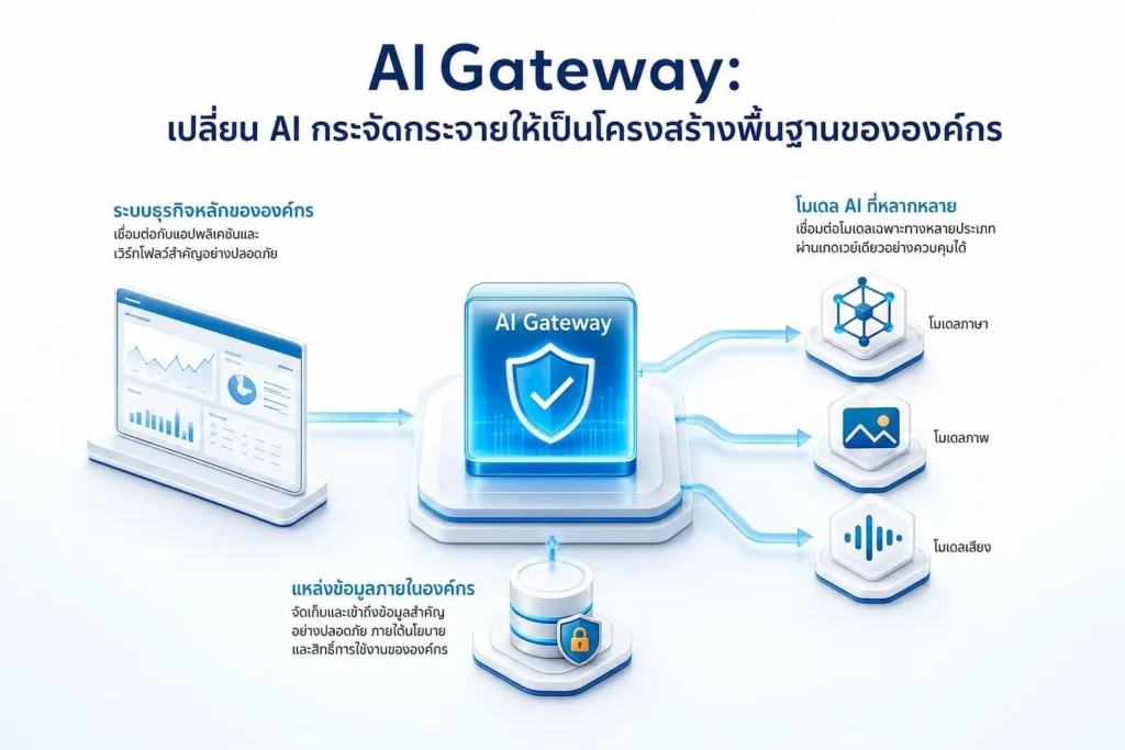 AI Gateway: เปลี่ยน AI กระจัดกระจายให้เป็นโครงสร้างพื้นฐานขององค์กร