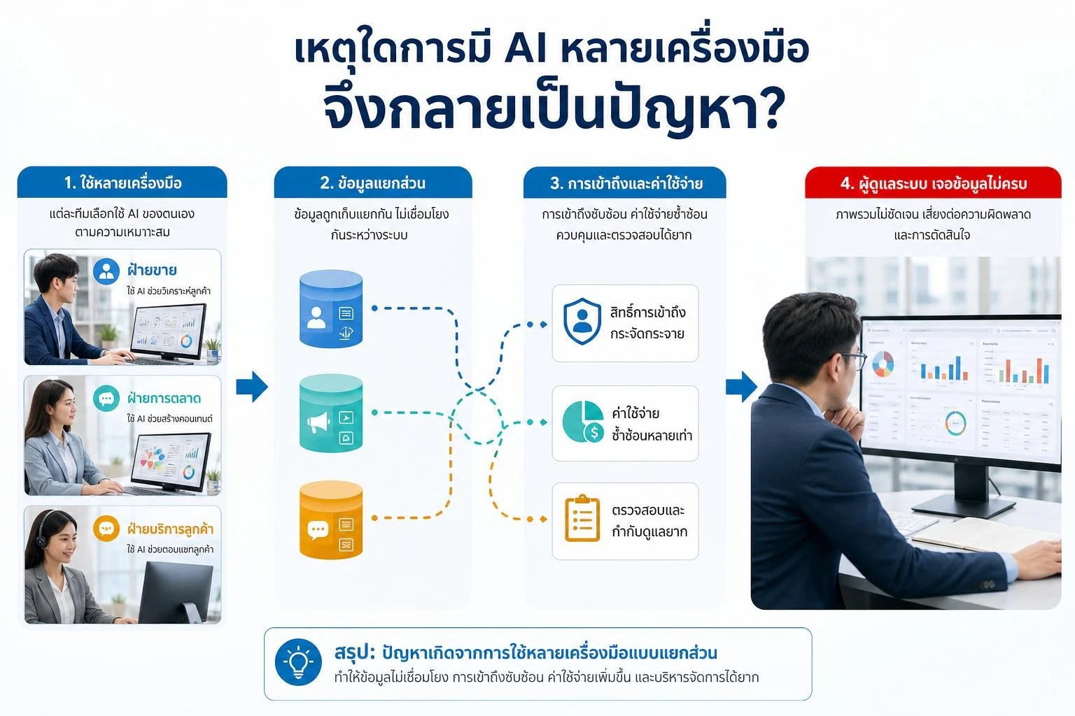 หลายแผนกใช้เครื่องมือ AI แยกกันจนข้อมูลและการควบคุมกระจัดกระจาย