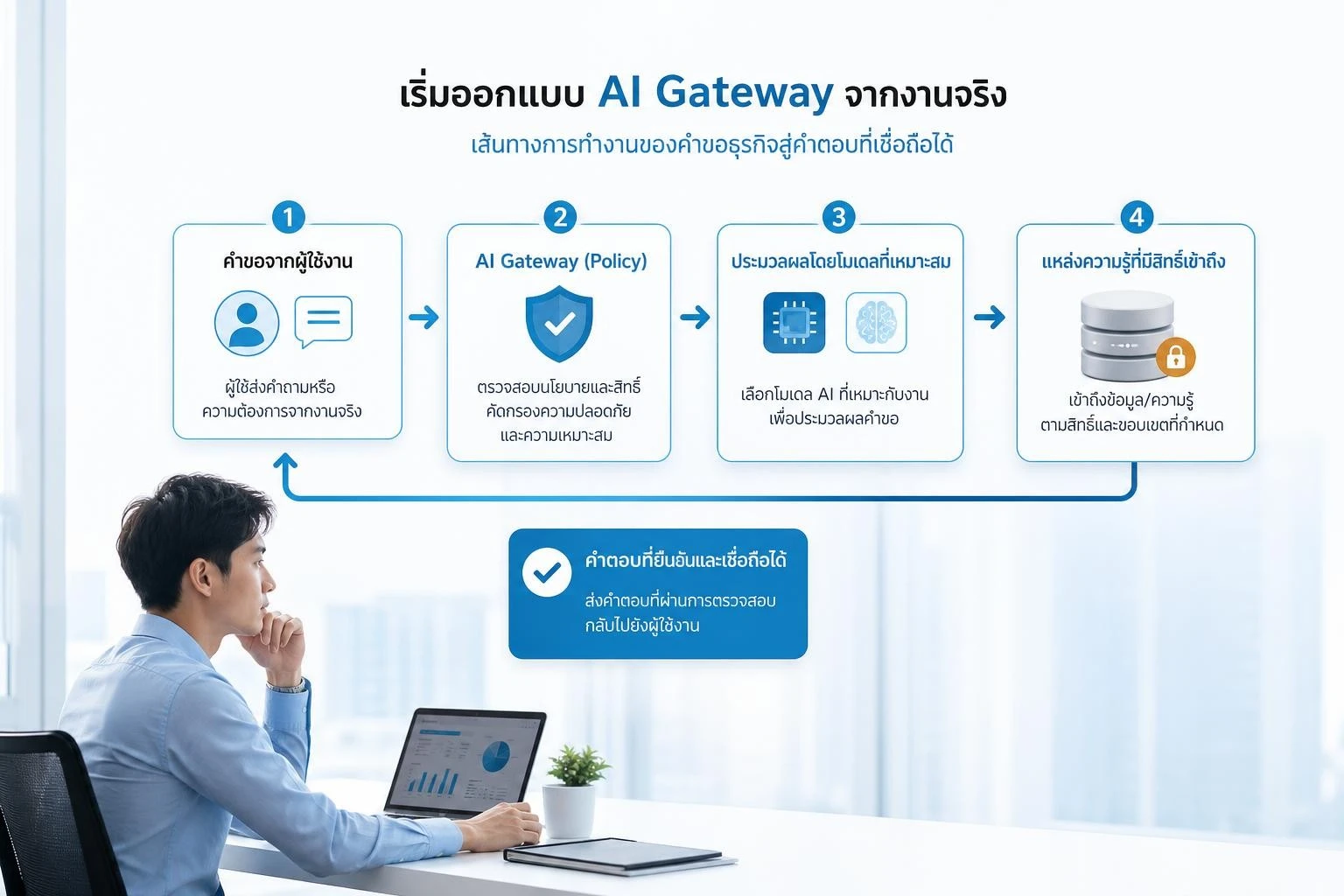 กระบวนการส่งคำขอผ่าน AI Gateway ไปยังโมเดลและฐานความรู้ที่มีการควบคุมสิทธิ์