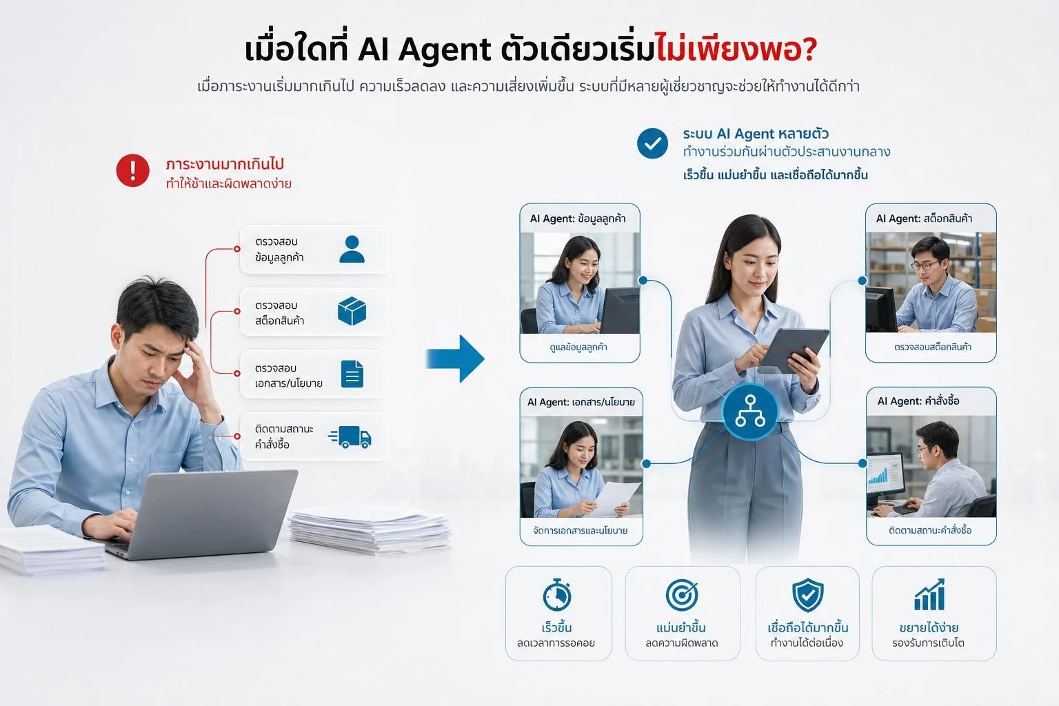 เปรียบเทียบ AI Agent ตัวเดียวกับทีม Agent ที่แบ่งงานตามความเชี่ยวชาญ