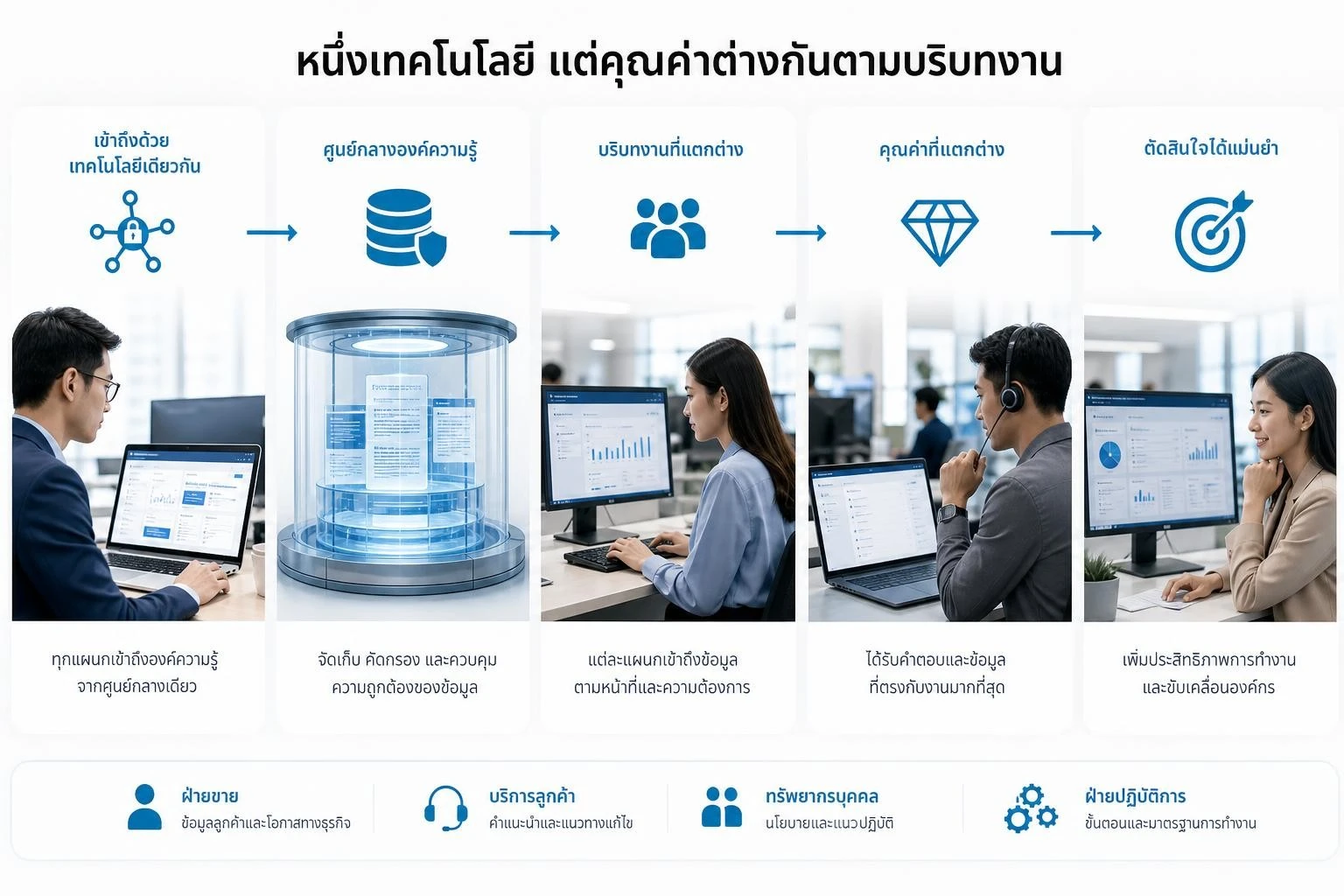 ทีม Sales Customer Service HR และ Operations ใช้ฐานความรู้ RAG ร่วมกันตามบริบทของงาน