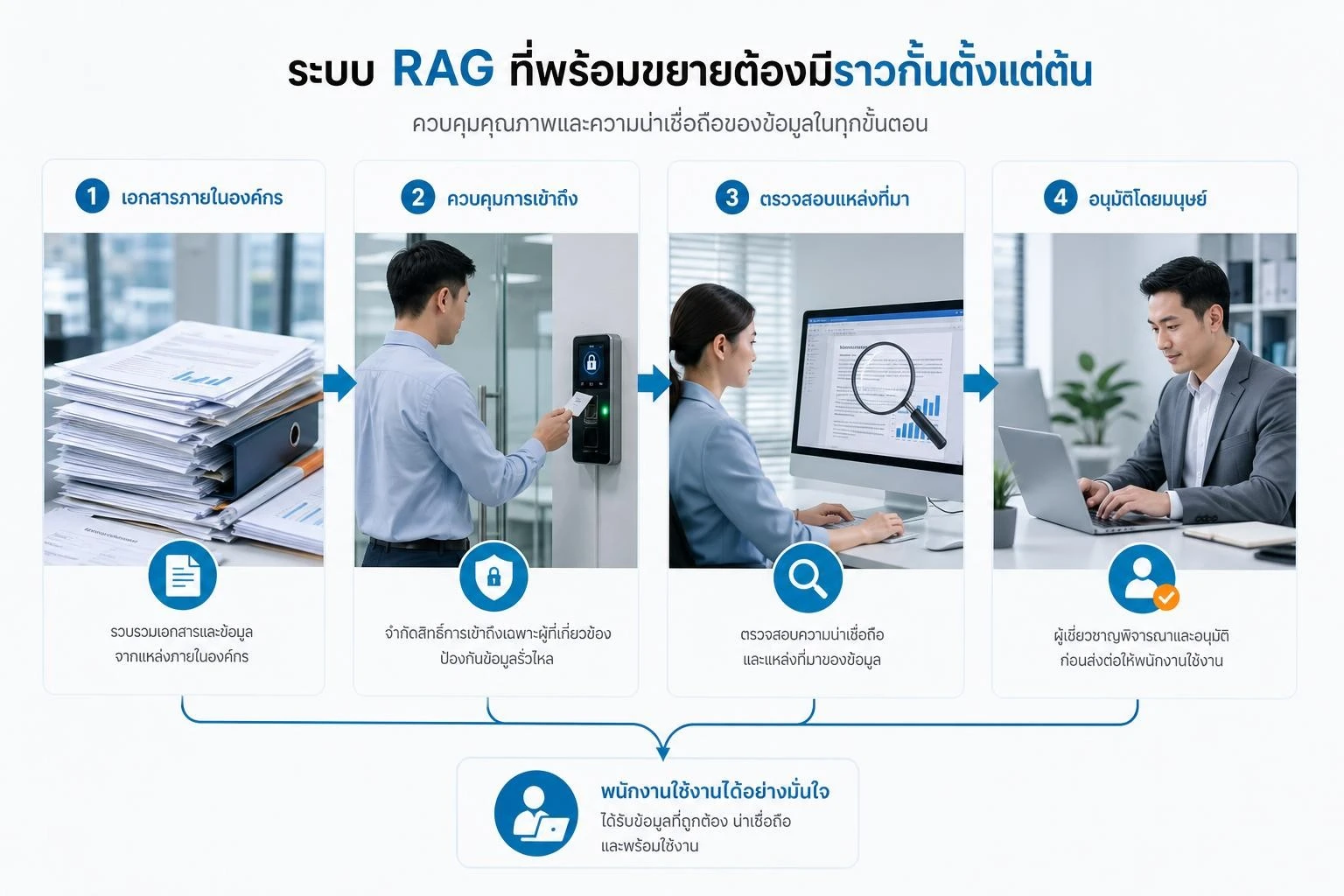 กระบวนการควบคุมสิทธิ์ ตรวจสอบแหล่งข้อมูล และอนุมัติโดยมนุษย์สำหรับ RAG AI