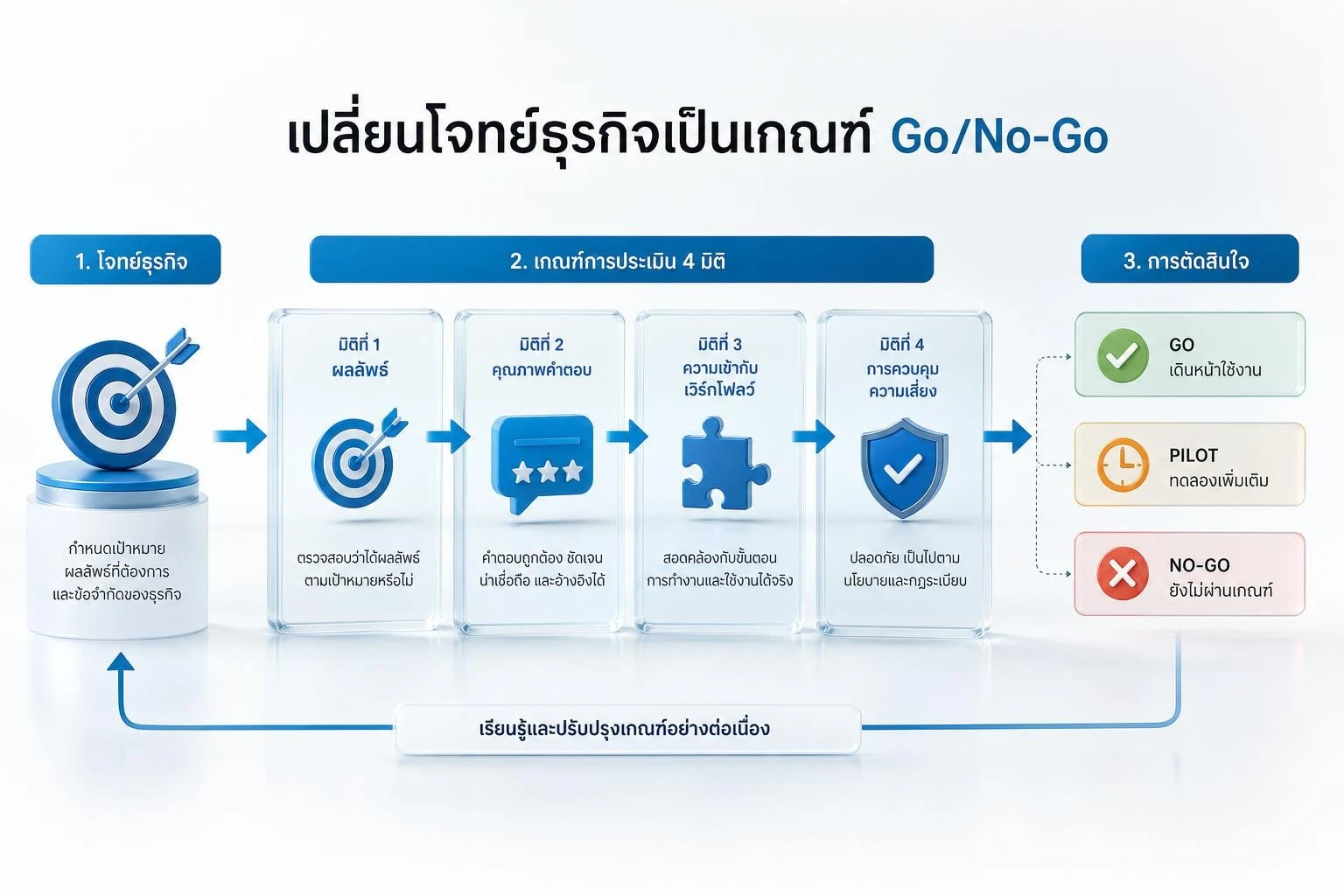 กระบวนการเปลี่ยนเป้าหมายธุรกิจเป็นเกณฑ์ประเมิน AI Pilot สี่ด้าน