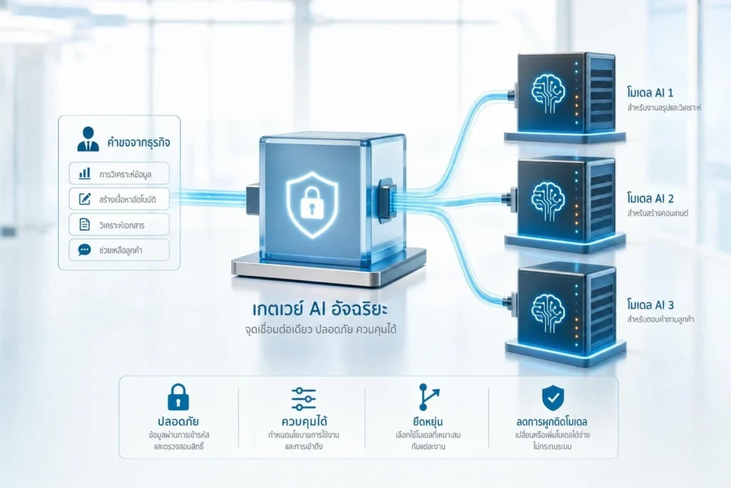 AI Gateway และ Multi-LLM: กลยุทธ์ลดการผูกติดโมเดล AI สำหรับองค์กร