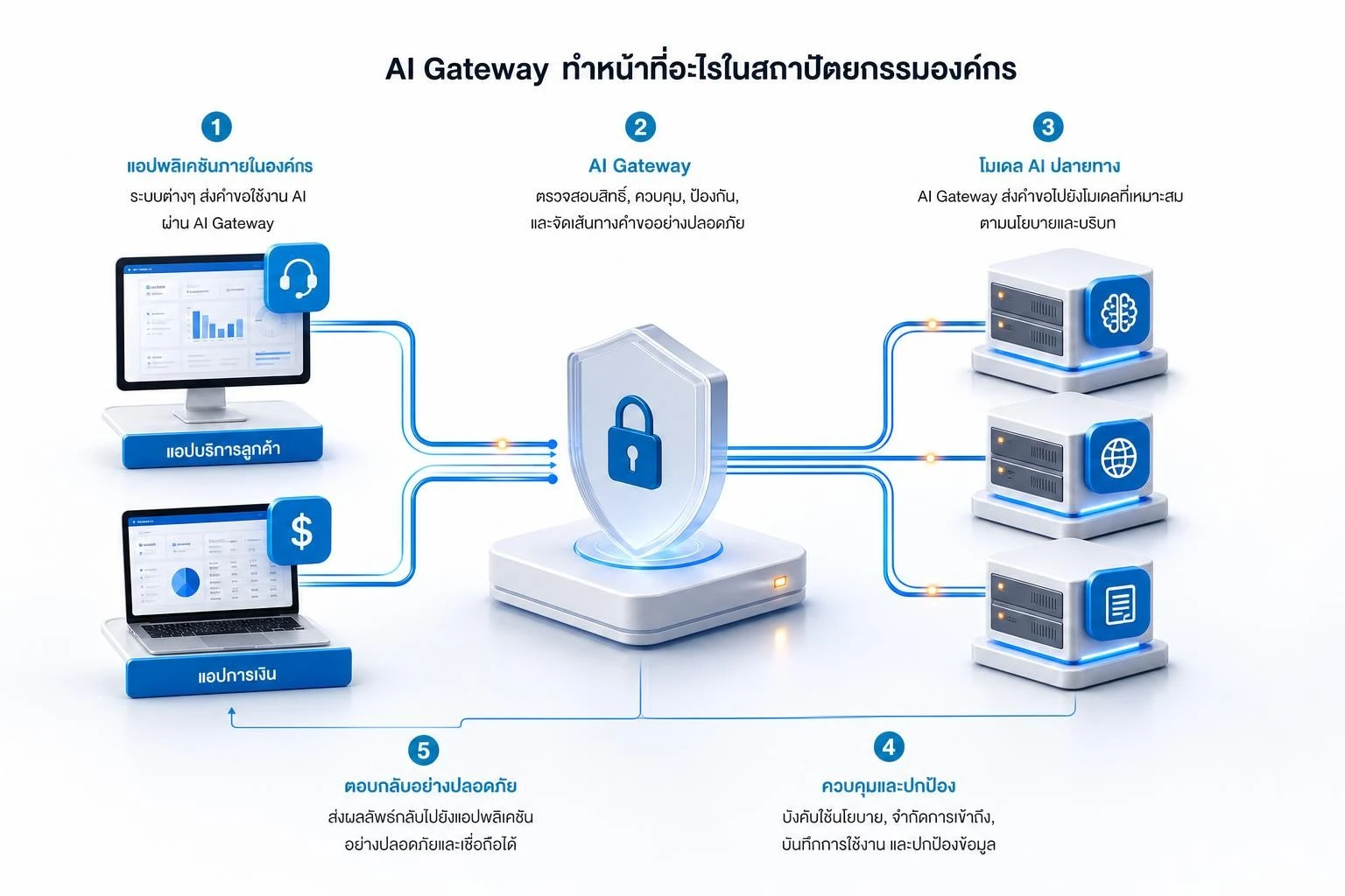 แผนภาพ AI Gateway เชื่อมแอปพลิเคชันองค์กรกับโมเดล AI หลายรูปแบบ