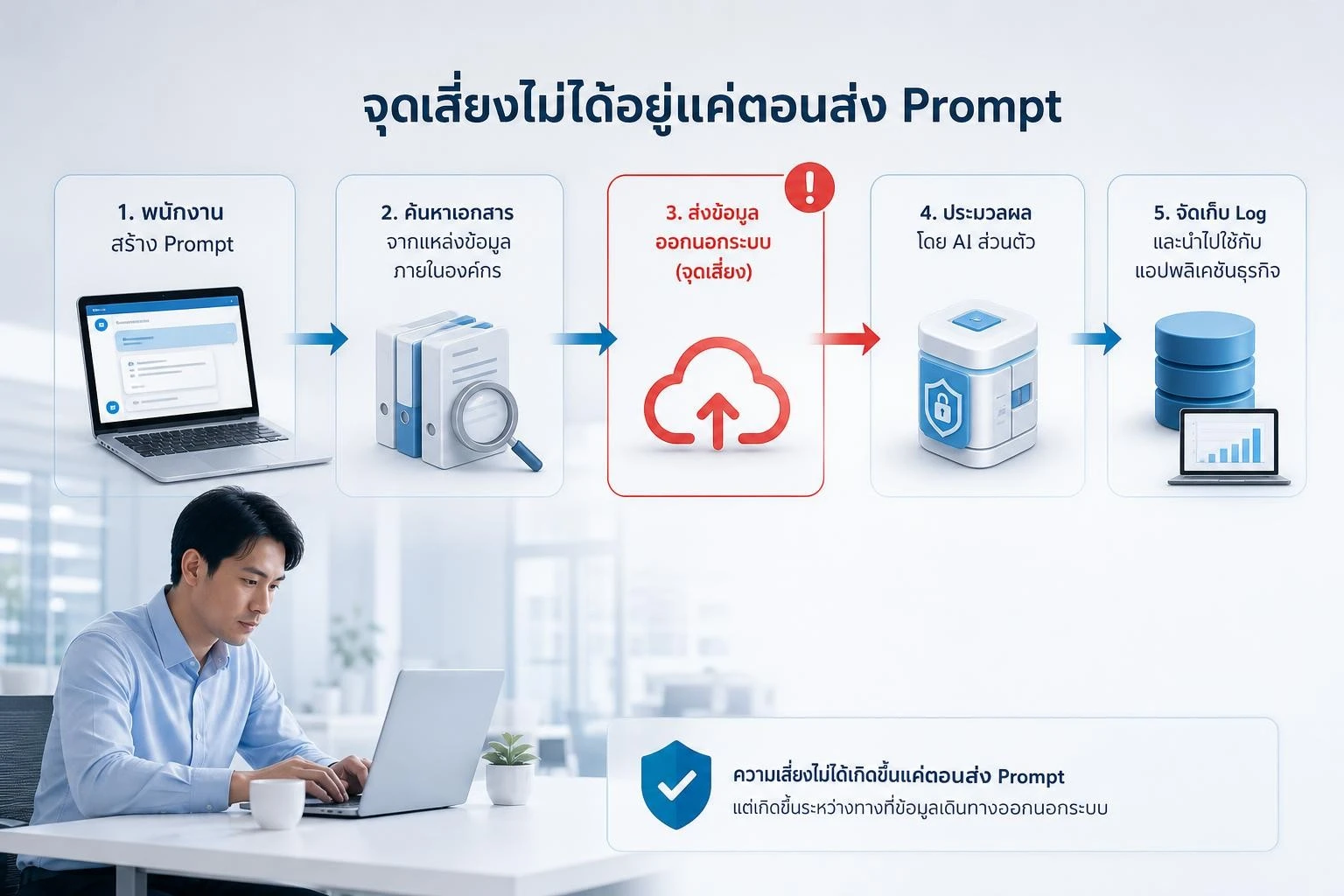 เส้นทางข้อมูลตั้งแต่ผู้ใช้ส่งคำถามไปยัง Private AI ระบบบันทึก Log และแอปพลิเคชันธุรกิจ