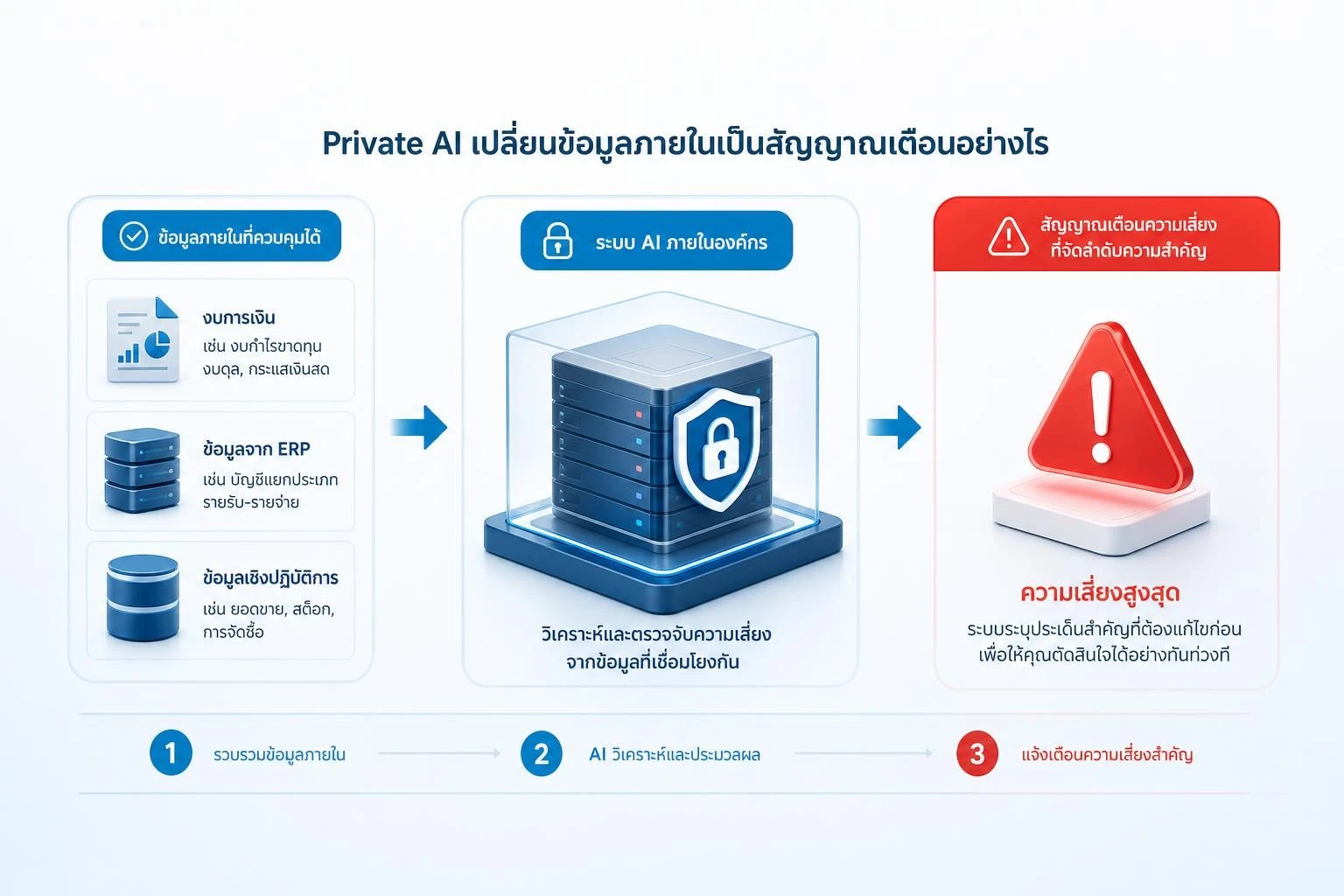 Private AI เชื่อมข้อมูลงบการเงิน ERP และข้อมูลปฏิบัติการเพื่อสร้างสัญญาณเตือนความเสี่ยง
