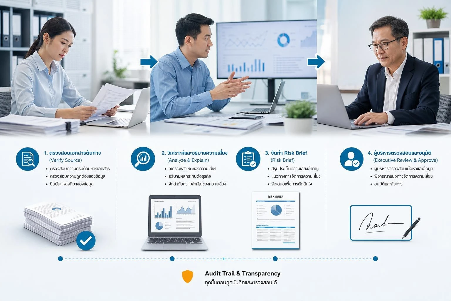 ทีม Finance Operations และผู้บริหารร่วมตรวจสอบสัญญาณความเสี่ยงจาก AI