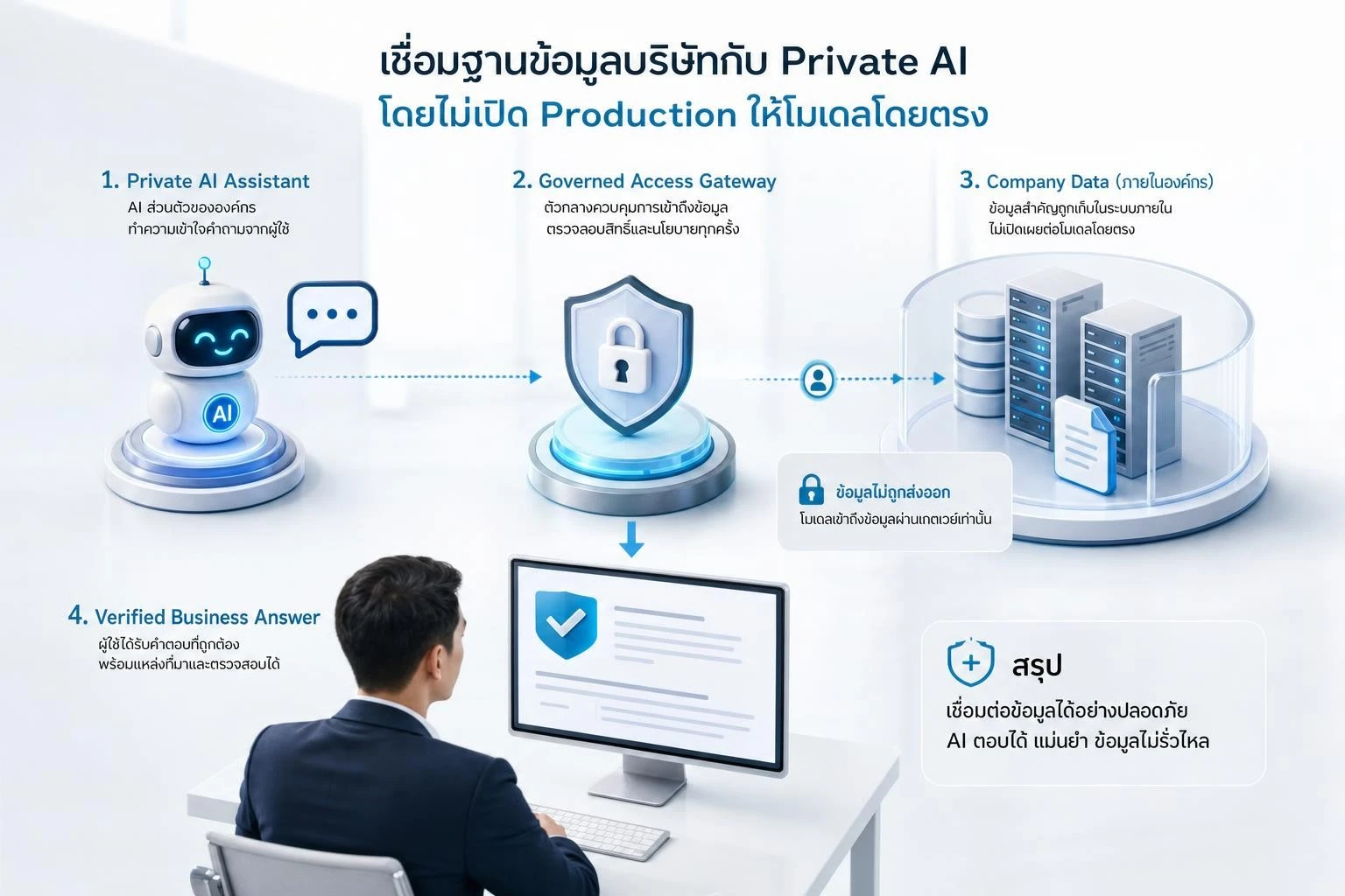 เชื่อมฐานข้อมูลบริษัทกับ Private AI โดยไม่เปิด Production ให้โมเดลโดยตรง