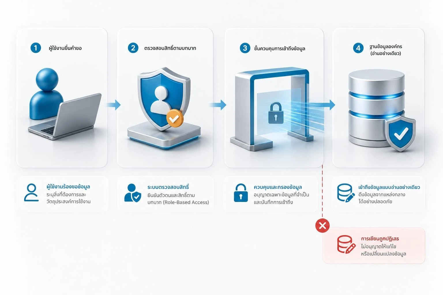 สถาปัตยกรรมเชื่อม Private AI ผ่านชั้นควบคุมก่อนเข้าถึงฐานข้อมูลแบบ Read-only