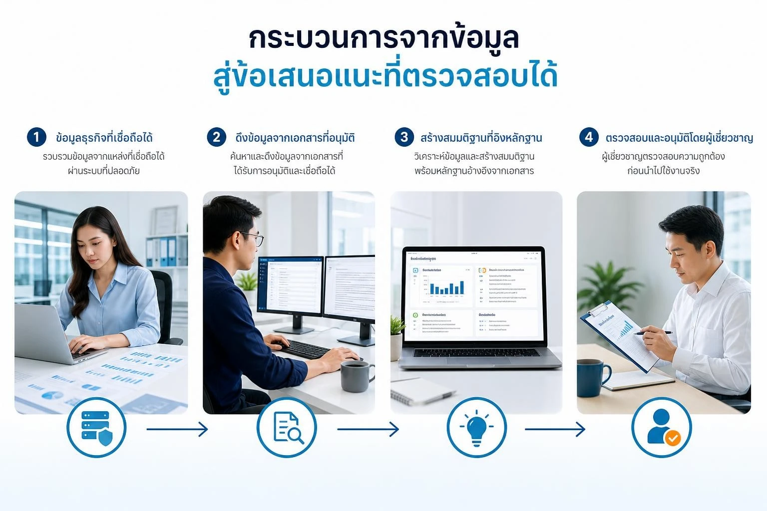 กระบวนการนำข้อมูลที่เชื่อถือได้เข้าสู่ AI และตรวจสอบโดยมนุษย์ก่อนใช้งาน