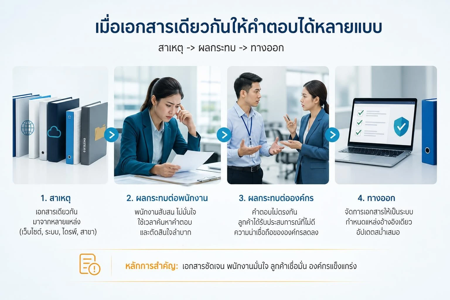เจ้าหน้าที่เปรียบเทียบเอกสารนโยบายหลายเวอร์ชันจากระบบต่าง ๆ