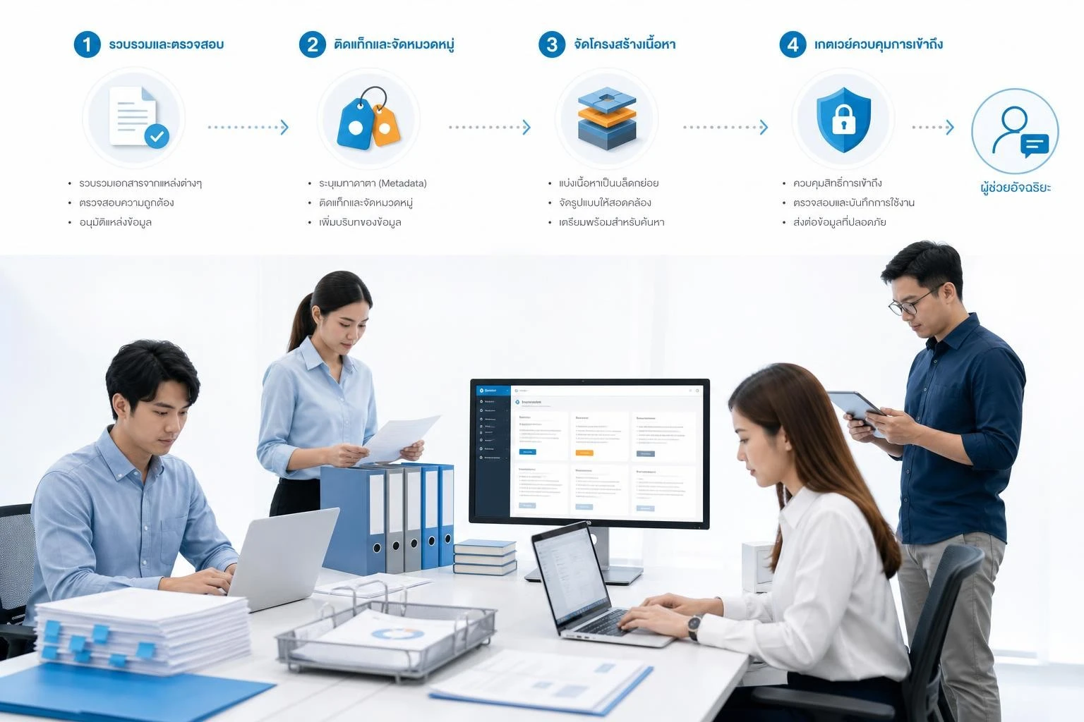 กระบวนการเตรียมแหล่งข้อมูล Metadata การแบ่งเนื้อหา และการค้นคืนสำหรับ RAG