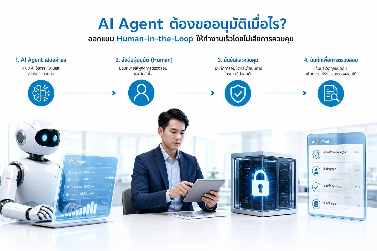 AI Agent ต้องขออนุมัติเมื่อไร? ออกแบบ Human-in-the-Loop ให้ทำงานเร็วโดยไม่เสียการควบคุม