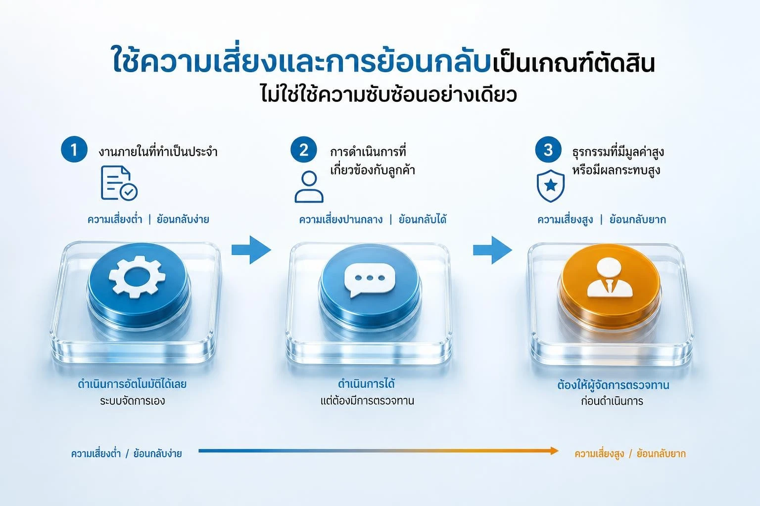 การจัดระดับงานของ AI Agent ตามผลกระทบและความสามารถในการย้อนกลับ