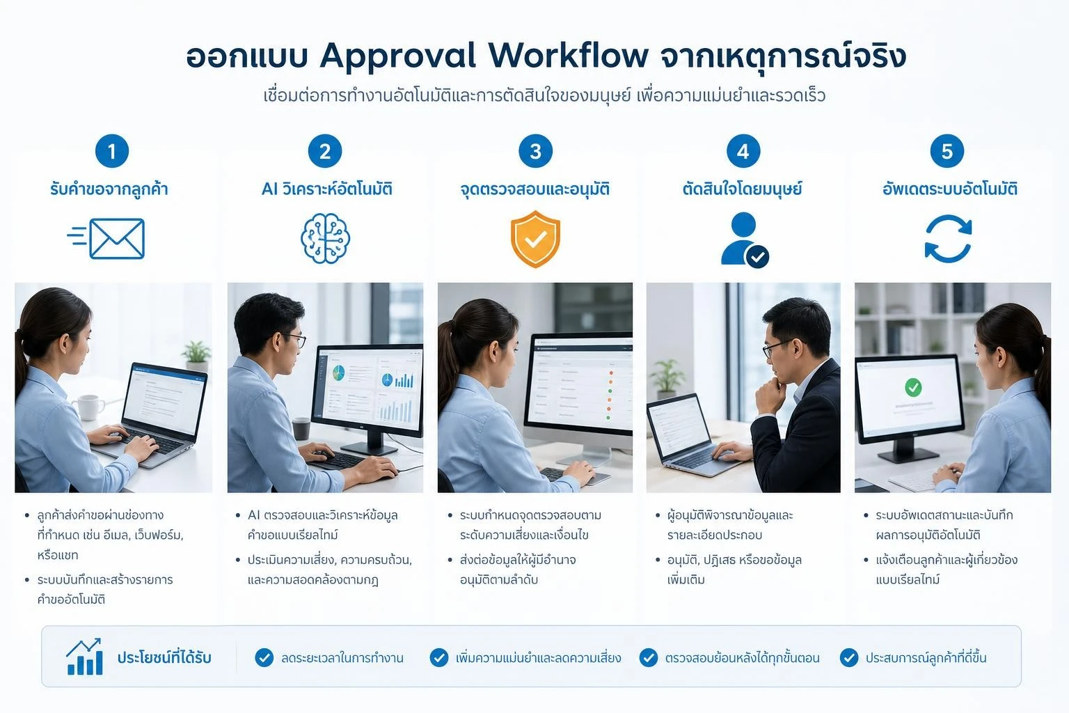 ขั้นตอนออกแบบ AI Agent Workflow พร้อมจุดอนุมัติของมนุษย์
