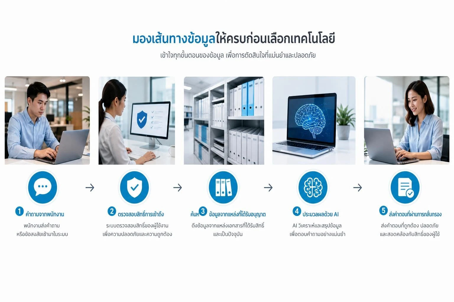 เส้นทางข้อมูลจากผู้ใช้ผ่านการตรวจสิทธิ์และฐานเอกสารก่อนเข้าสู่โมเดล AI