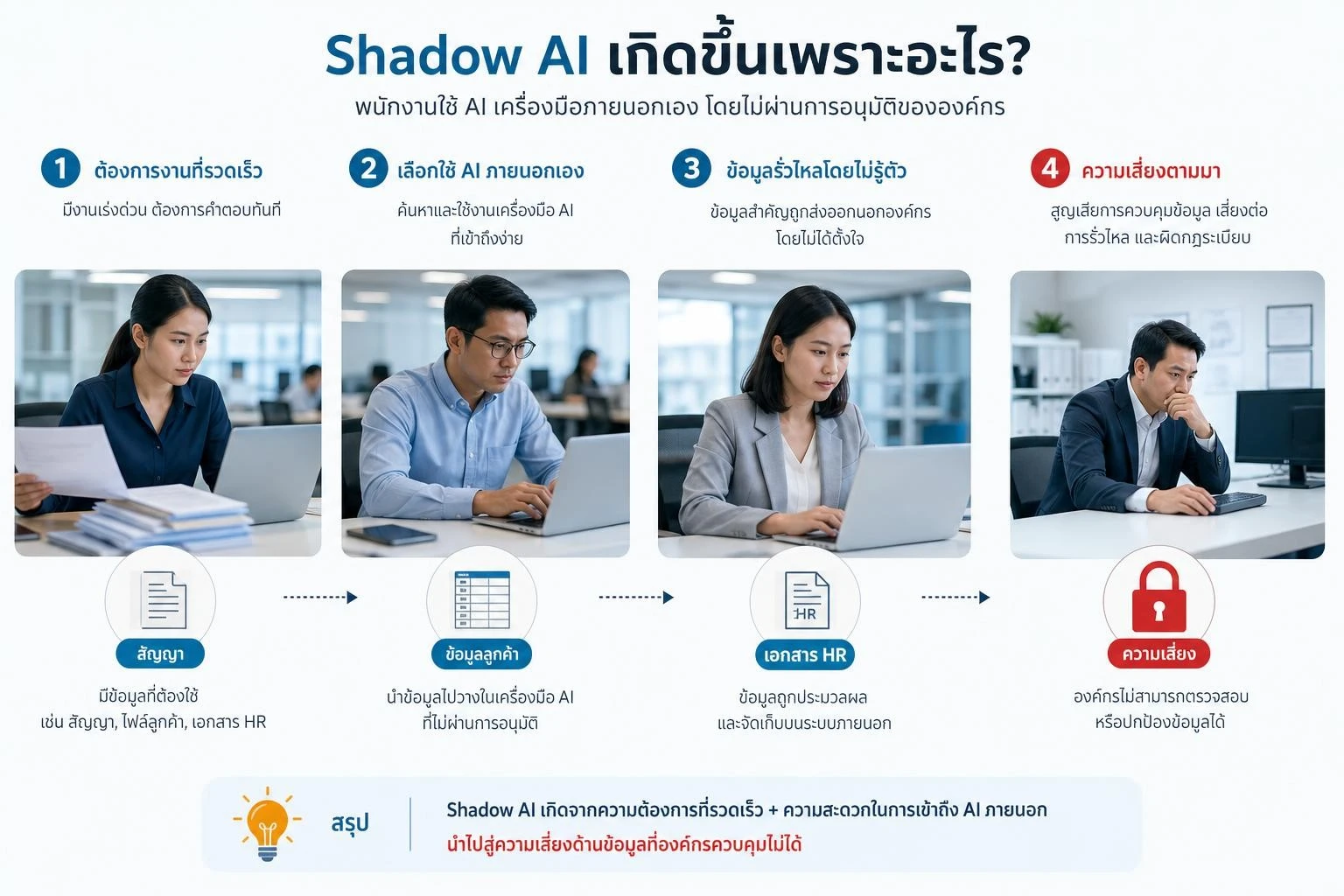 พนักงานหลายแผนกใช้เครื่องมือ AI ที่องค์กรไม่ได้อนุมัติกับข้อมูลภายใน