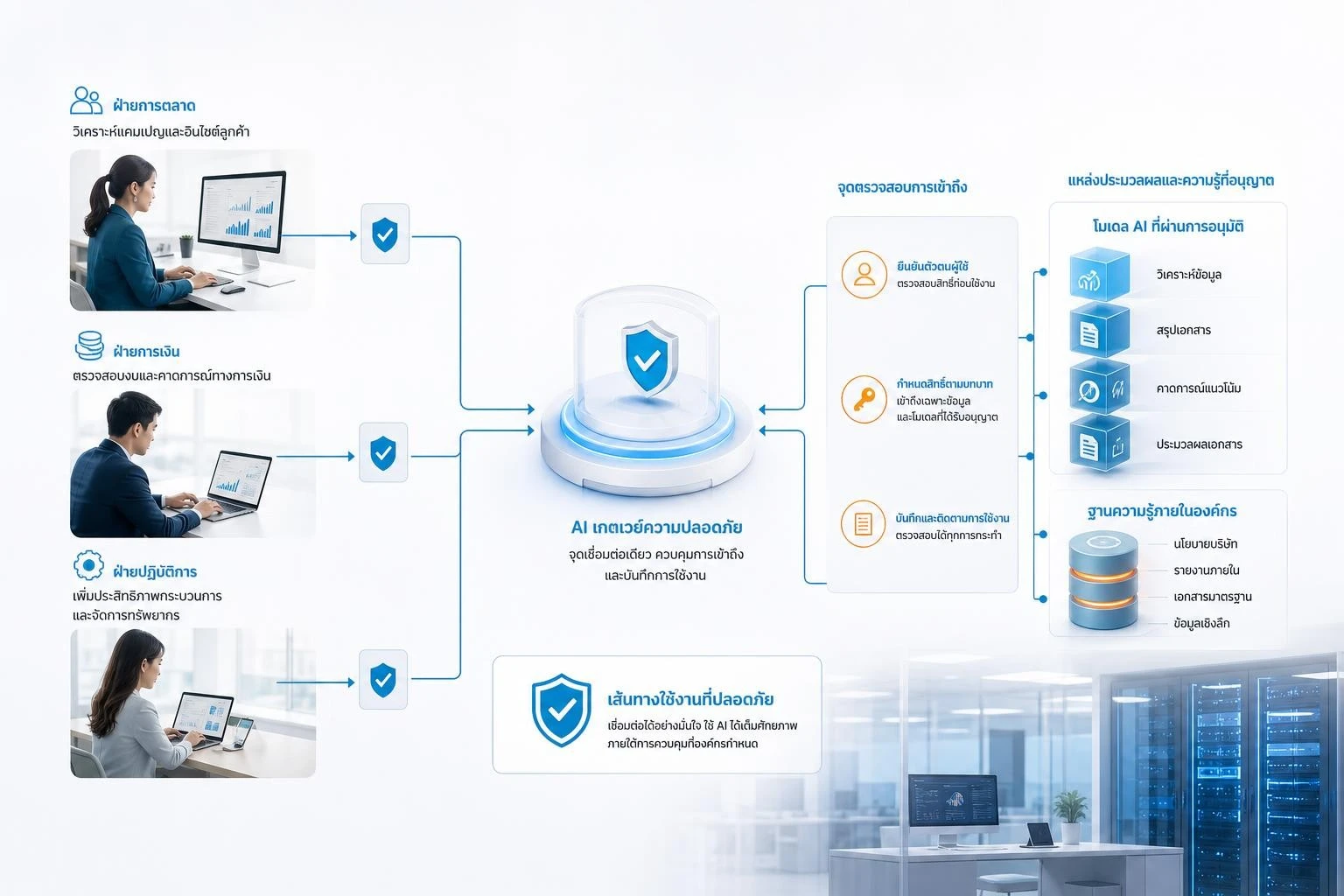 กระบวนการเชื่อมผู้ใช้หลายแผนกผ่าน AI Gateway ไปยังโมเดลและฐานความรู้ที่อนุมัติ