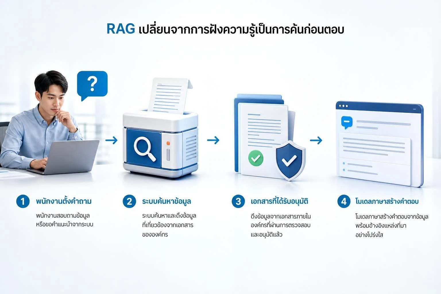 กระบวนการ RAG ค้นข้อมูลจากเอกสารองค์กรก่อนให้โมเดลสร้างคำตอบ