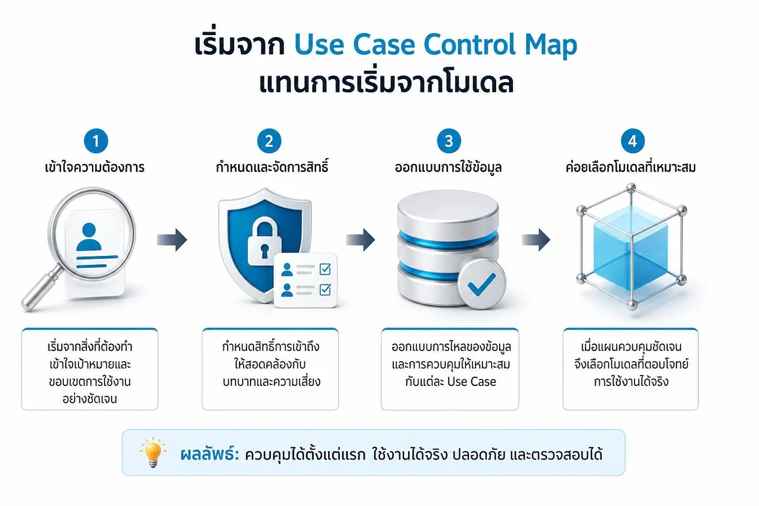 การทำ Use Case Control Map เพื่อเชื่อมกระบวนการธุรกิจกับข้อมูลและมาตรการควบคุม