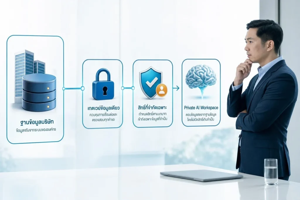 เชื่อมฐานข้อมูลบริษัทกับ Private AI อย่างไร ให้ตอบข้อมูลสดโดยไม่เปิดสิทธิ์เกินจำเป็น