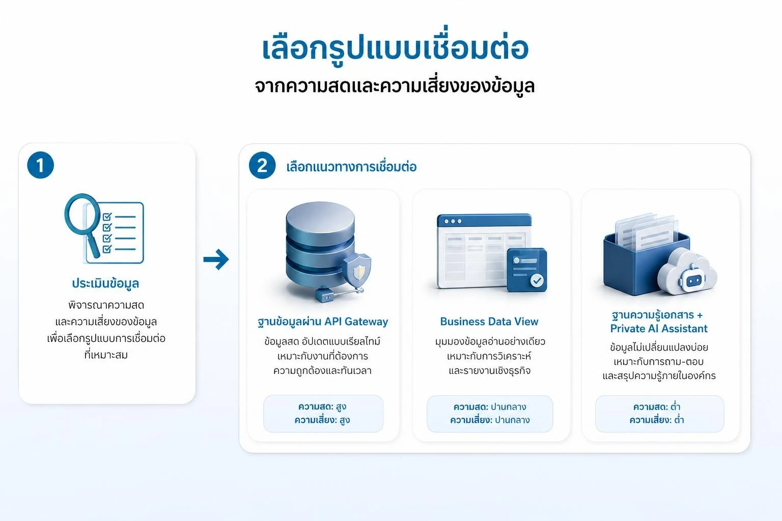 เปรียบเทียบการเชื่อม Private AI ผ่าน API มุมมองข้อมูล และ AI Knowledge Base